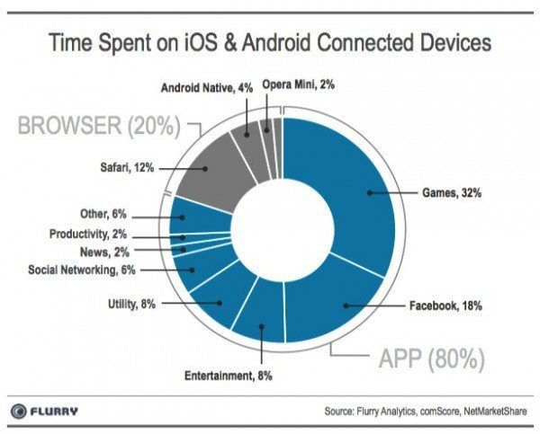 android & iOS app usage 2016