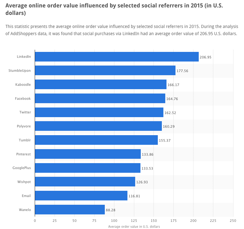 social media average order stats