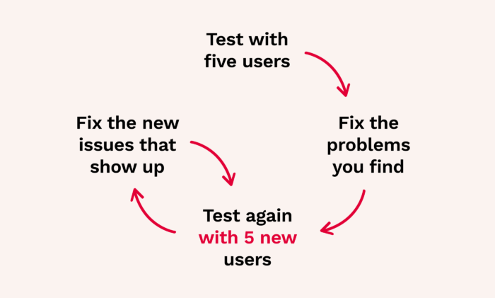 Usability Testing Iteration Loop Circular flowchart illustrating a usability testing cycle. It starts with “Test with five users,” then moves to “Fix the problems you find,” followed by “Test again with 5 new users”, and continues to “Fix the new issues that show up,” looping back to the start. Each step is connected by arrows, showing an iterative improvement process.