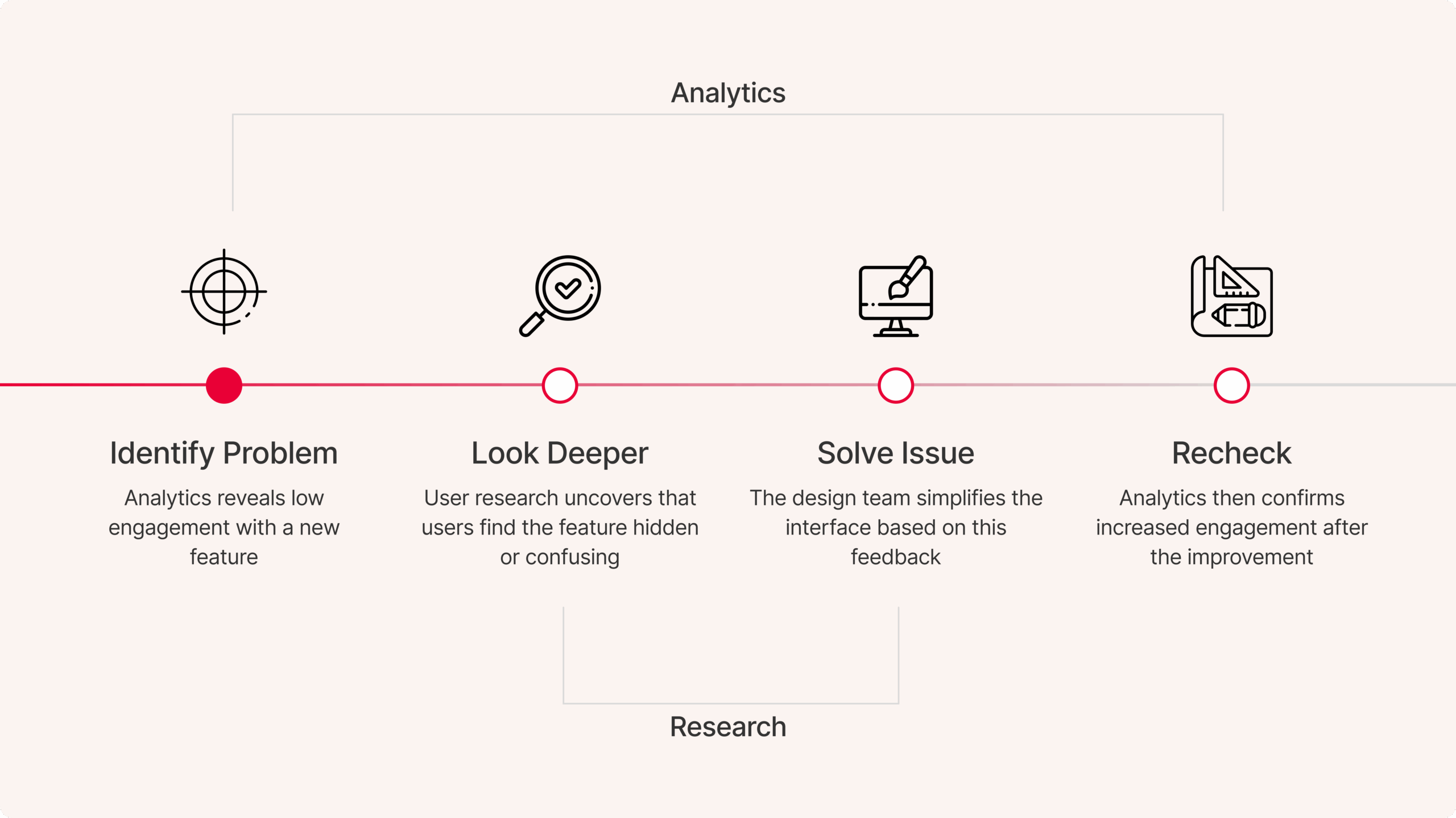 A process diagram showing four stages: Identify Problem, Look Deeper, Solve Issue, and Recheck. It explains how analytics reveal low engagement, research uncovers confusion, design improves the interface, and analytics confirm increased engagement.