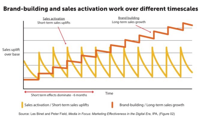a chart showing sales activation performance vs brand building