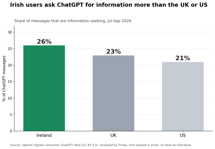A graph representing the Ireland data as detailed above.